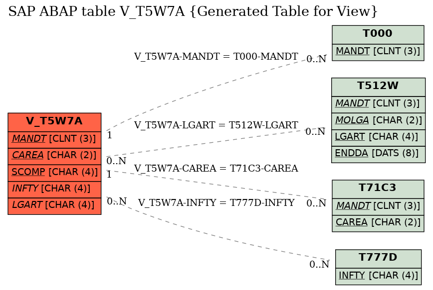 E-R Diagram for table V_T5W7A (Generated Table for View)