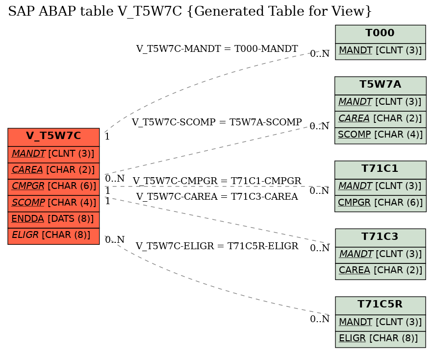 E-R Diagram for table V_T5W7C (Generated Table for View)