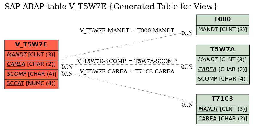 E-R Diagram for table V_T5W7E (Generated Table for View)