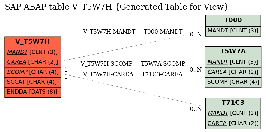 E-R Diagram for table V_T5W7H (Generated Table for View)