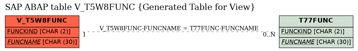 E-R Diagram for table V_T5W8FUNC (Generated Table for View)