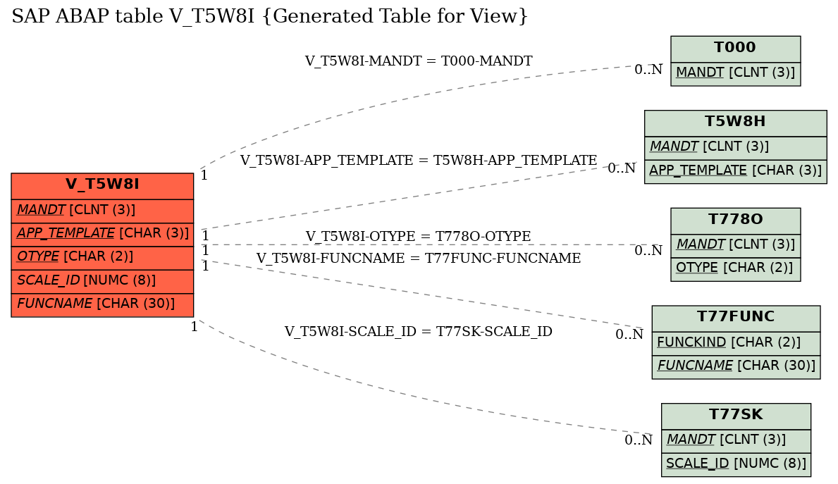 E-R Diagram for table V_T5W8I (Generated Table for View)