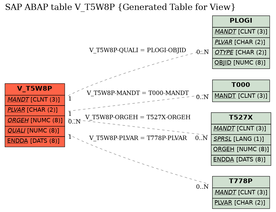 E-R Diagram for table V_T5W8P (Generated Table for View)
