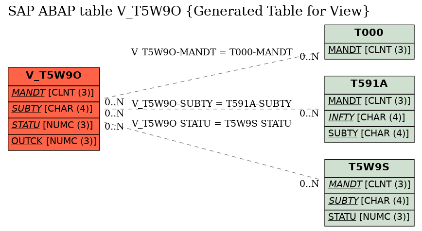 E-R Diagram for table V_T5W9O (Generated Table for View)