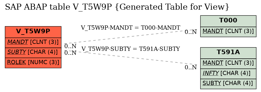 E-R Diagram for table V_T5W9P (Generated Table for View)