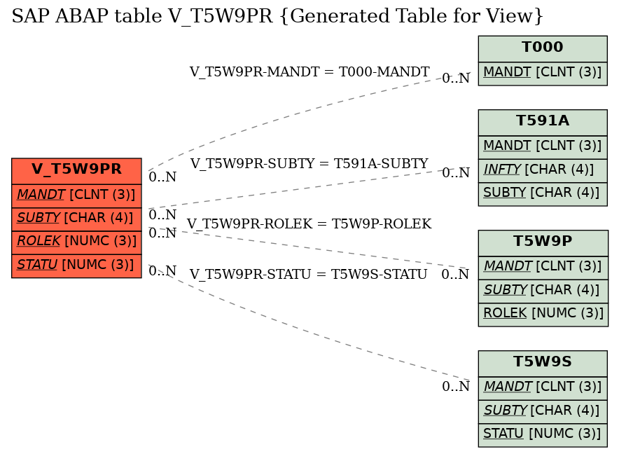 E-R Diagram for table V_T5W9PR (Generated Table for View)
