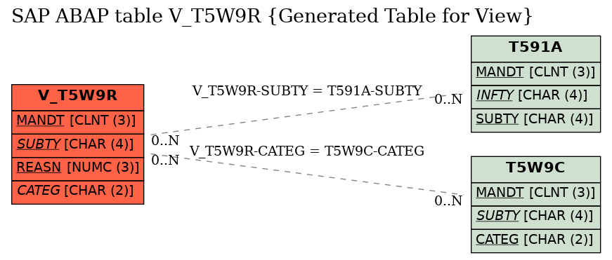 E-R Diagram for table V_T5W9R (Generated Table for View)
