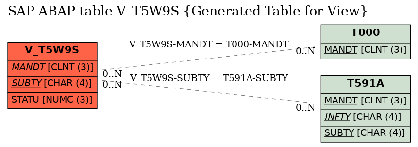 E-R Diagram for table V_T5W9S (Generated Table for View)