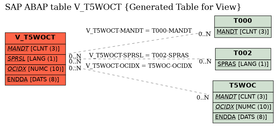 E-R Diagram for table V_T5WOCT (Generated Table for View)