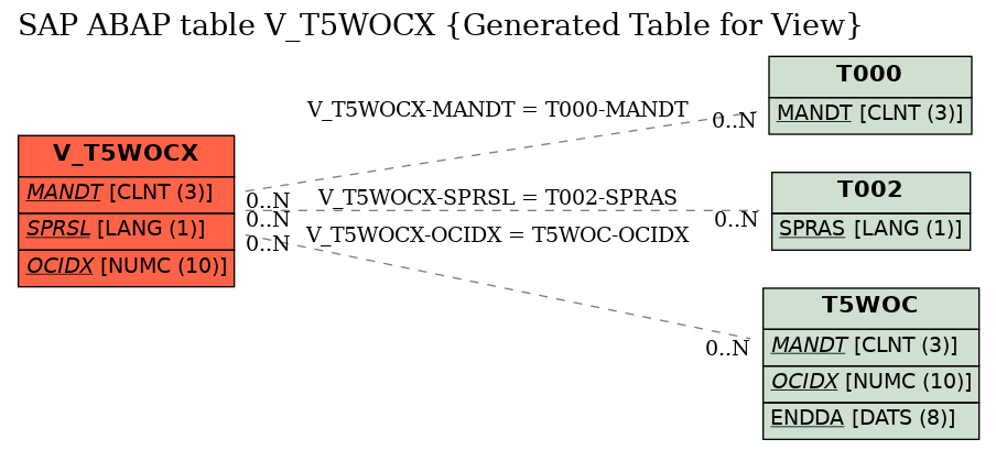 E-R Diagram for table V_T5WOCX (Generated Table for View)