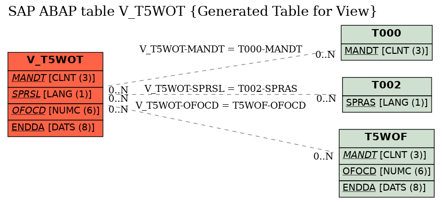 E-R Diagram for table V_T5WOT (Generated Table for View)