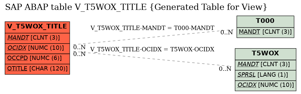 E-R Diagram for table V_T5WOX_TITLE (Generated Table for View)
