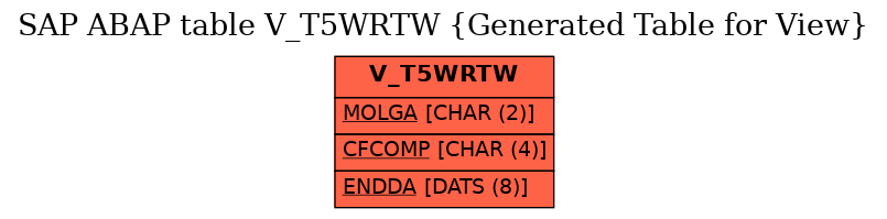 E-R Diagram for table V_T5WRTW (Generated Table for View)