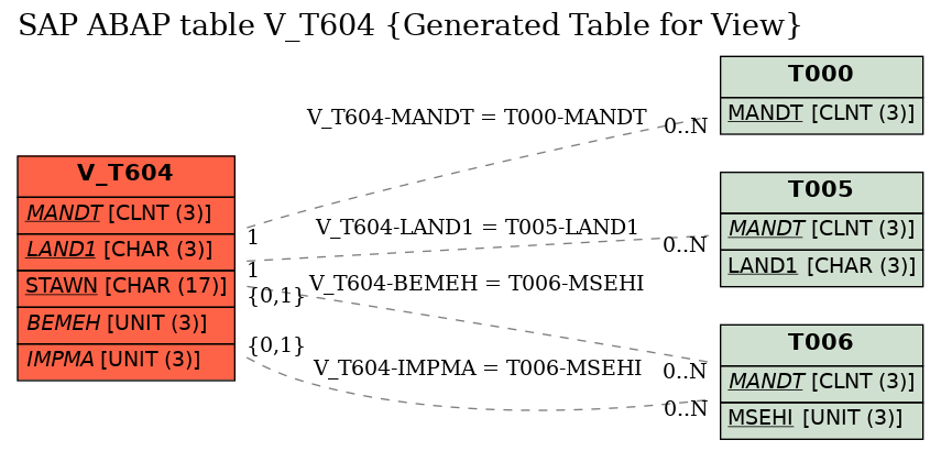 E-R Diagram for table V_T604 (Generated Table for View)