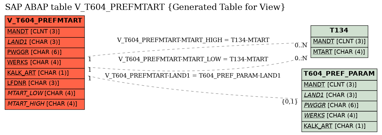 E-R Diagram for table V_T604_PREFMTART (Generated Table for View)