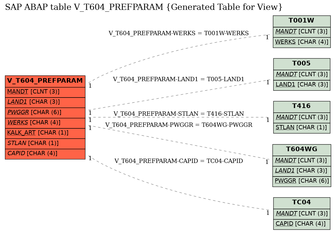 E-R Diagram for table V_T604_PREFPARAM (Generated Table for View)