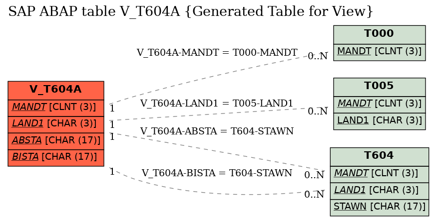 E-R Diagram for table V_T604A (Generated Table for View)