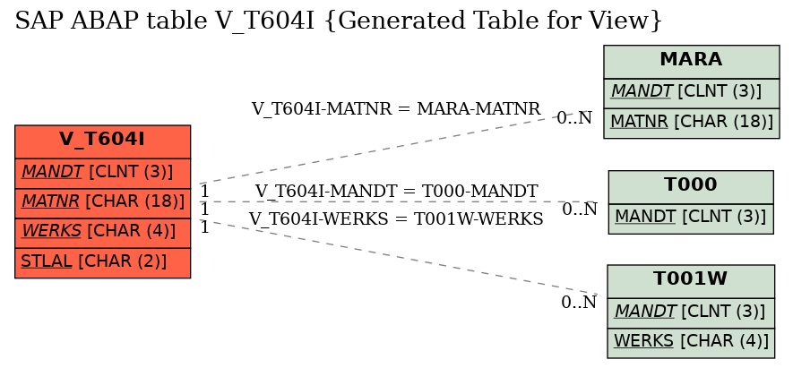 E-R Diagram for table V_T604I (Generated Table for View)