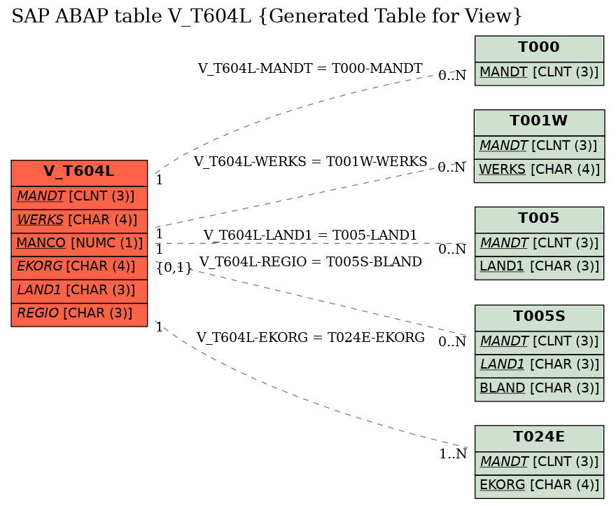 E-R Diagram for table V_T604L (Generated Table for View)