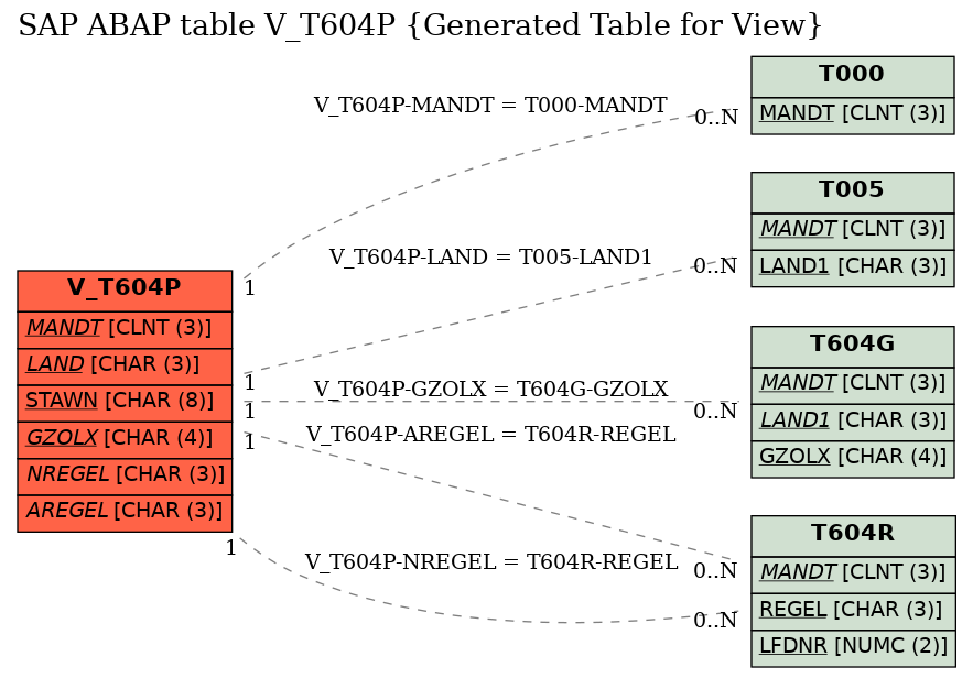 E-R Diagram for table V_T604P (Generated Table for View)