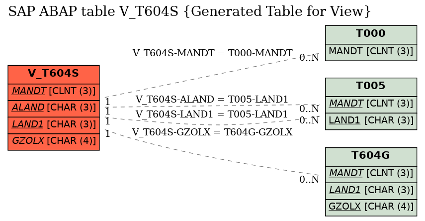 E-R Diagram for table V_T604S (Generated Table for View)