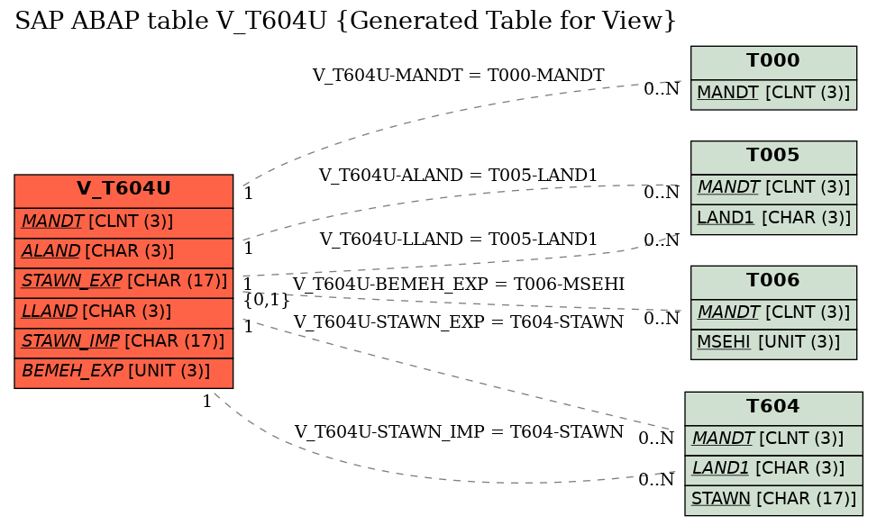 E-R Diagram for table V_T604U (Generated Table for View)