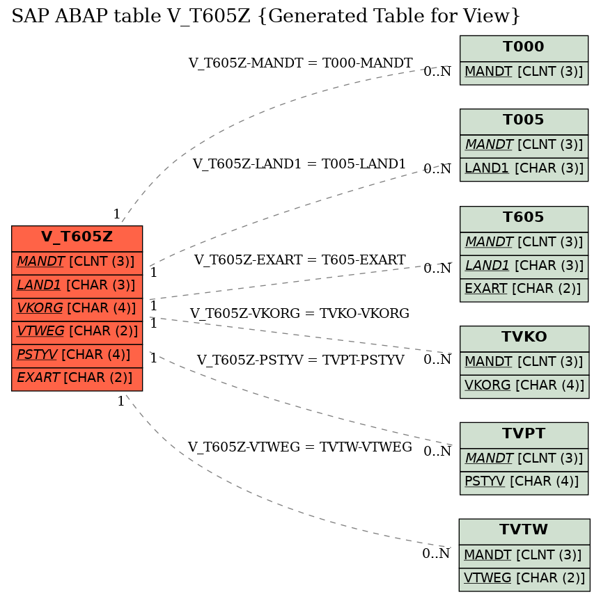 E-R Diagram for table V_T605Z (Generated Table for View)