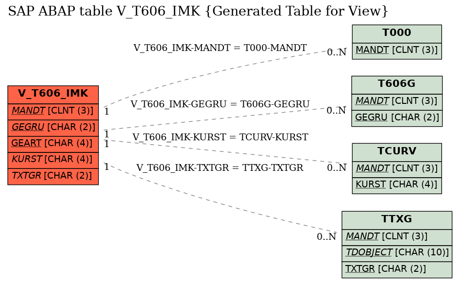 E-R Diagram for table V_T606_IMK (Generated Table for View)