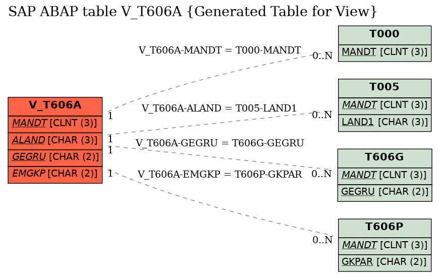 E-R Diagram for table V_T606A (Generated Table for View)