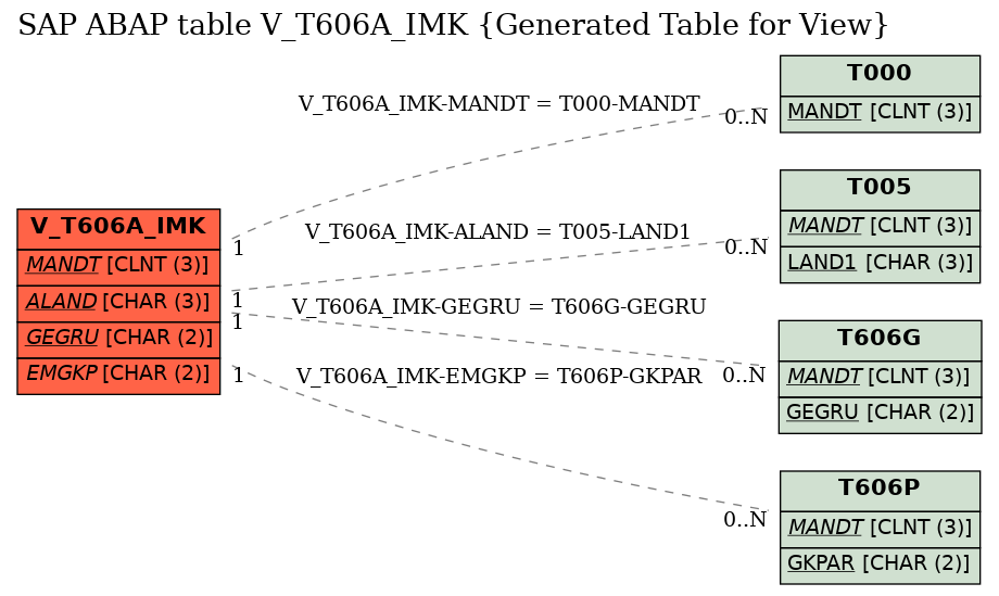 E-R Diagram for table V_T606A_IMK (Generated Table for View)