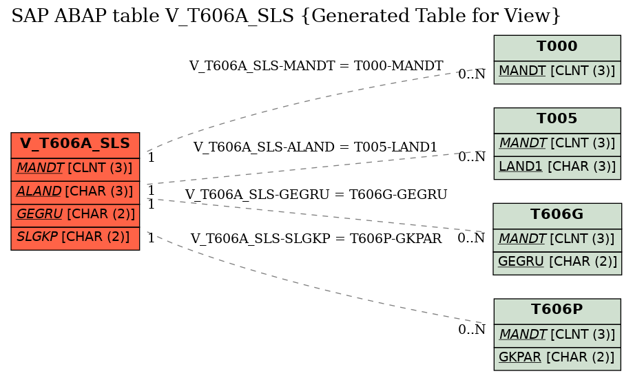 E-R Diagram for table V_T606A_SLS (Generated Table for View)