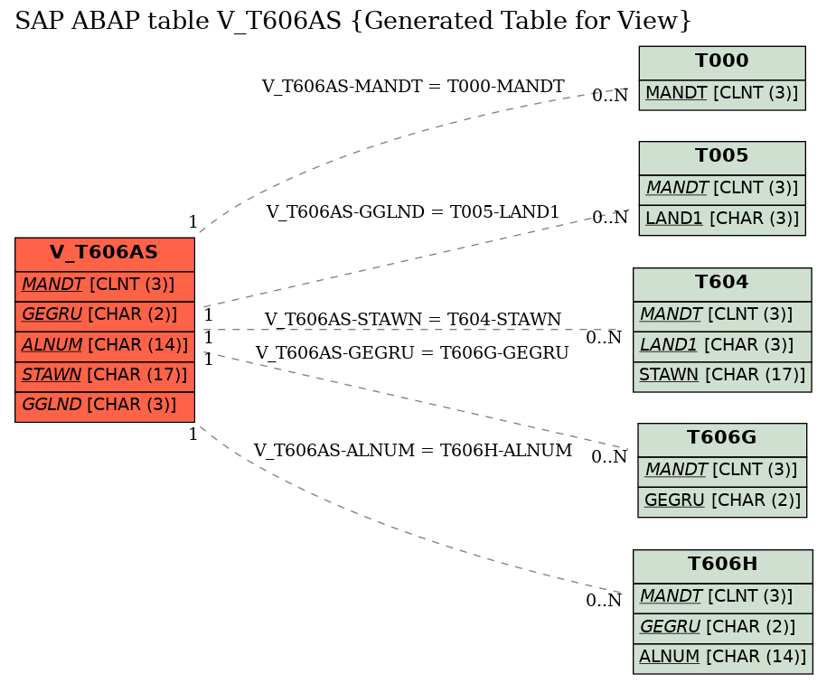 E-R Diagram for table V_T606AS (Generated Table for View)