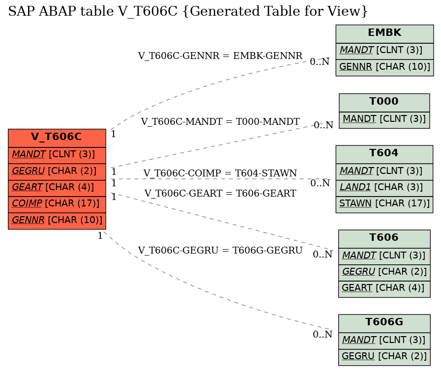 E-R Diagram for table V_T606C (Generated Table for View)