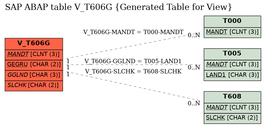 E-R Diagram for table V_T606G (Generated Table for View)