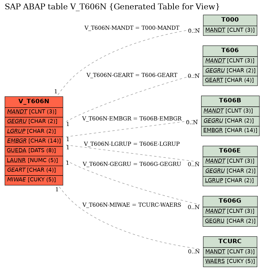 E-R Diagram for table V_T606N (Generated Table for View)