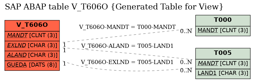 E-R Diagram for table V_T606O (Generated Table for View)