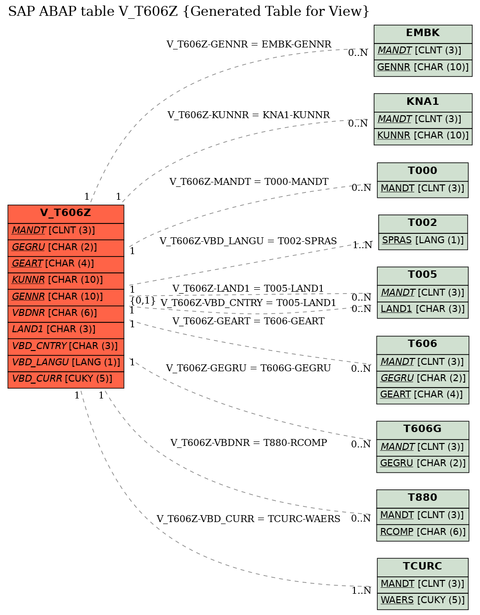 E-R Diagram for table V_T606Z (Generated Table for View)