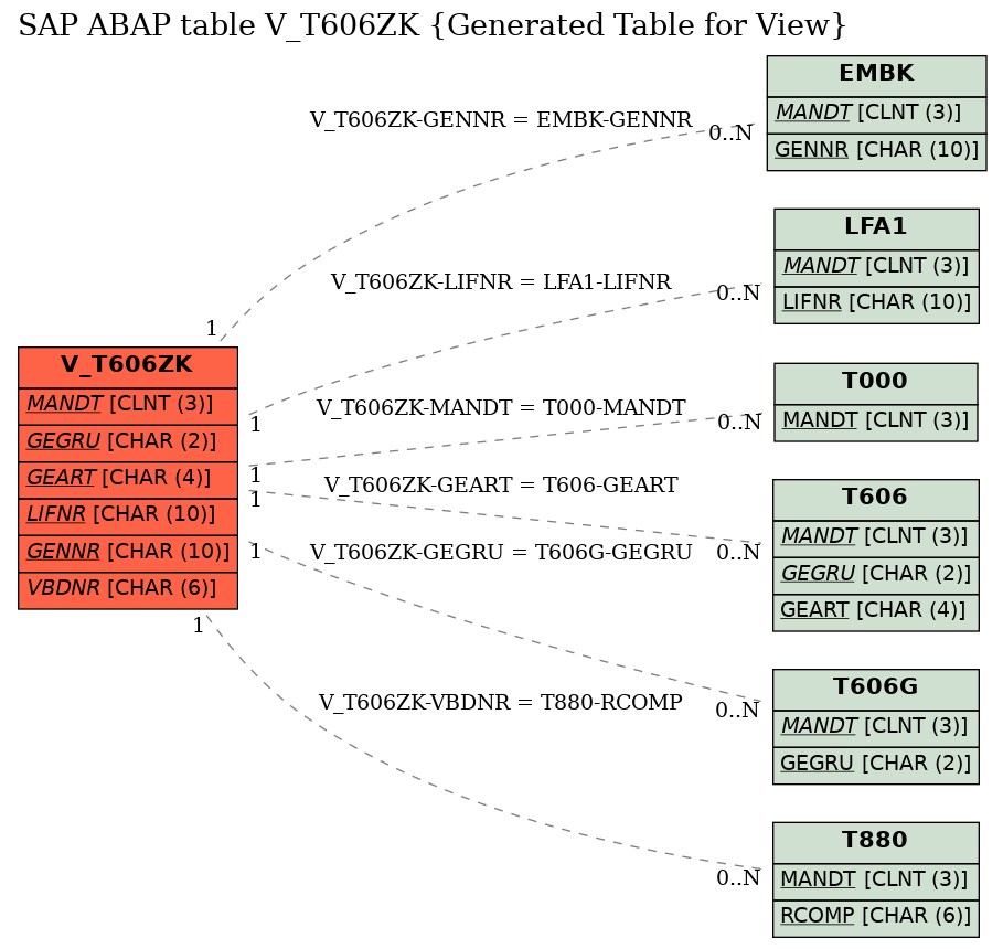 E-R Diagram for table V_T606ZK (Generated Table for View)
