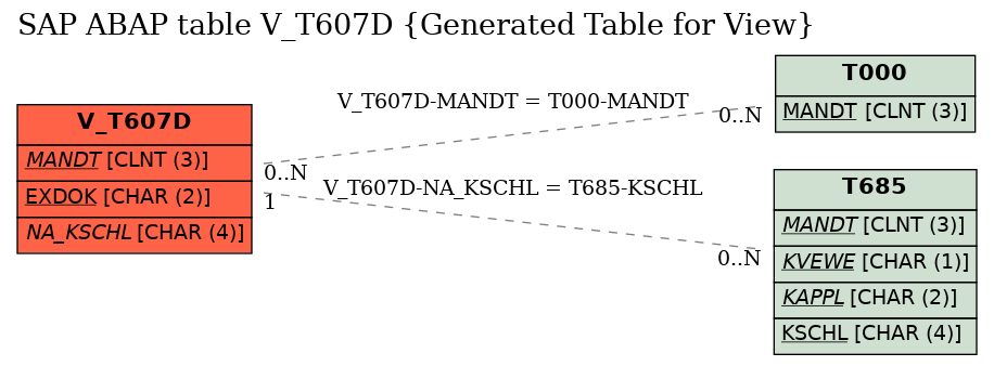 E-R Diagram for table V_T607D (Generated Table for View)