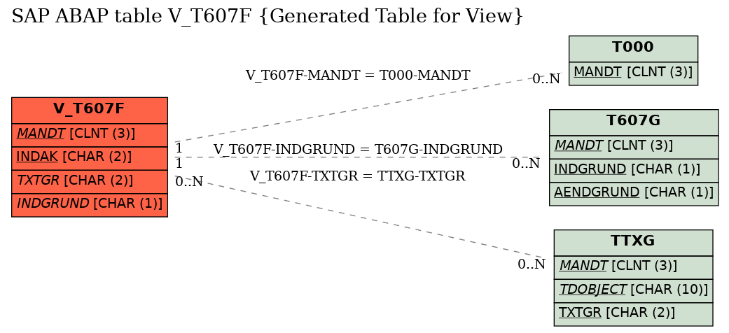 E-R Diagram for table V_T607F (Generated Table for View)