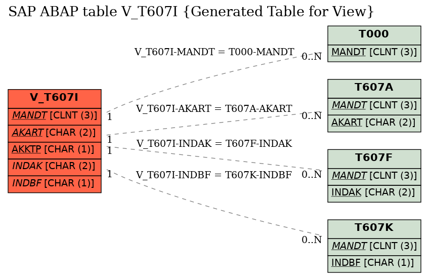 E-R Diagram for table V_T607I (Generated Table for View)