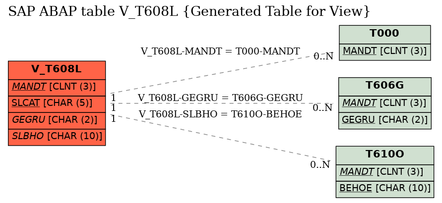 E-R Diagram for table V_T608L (Generated Table for View)