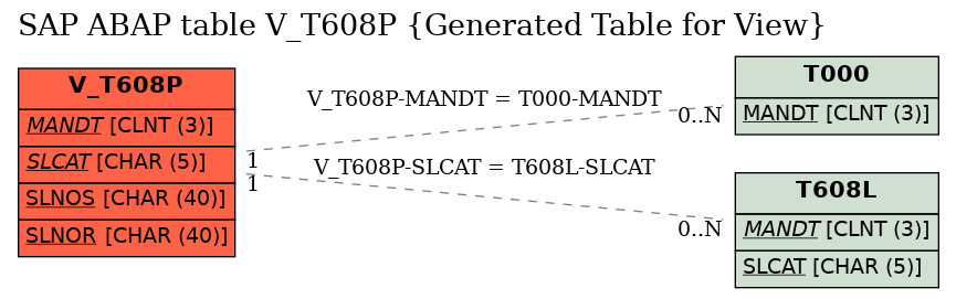 E-R Diagram for table V_T608P (Generated Table for View)