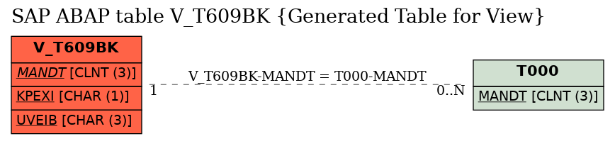 E-R Diagram for table V_T609BK (Generated Table for View)