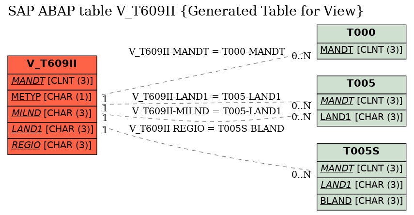 E-R Diagram for table V_T609II (Generated Table for View)
