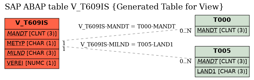 E-R Diagram for table V_T609IS (Generated Table for View)