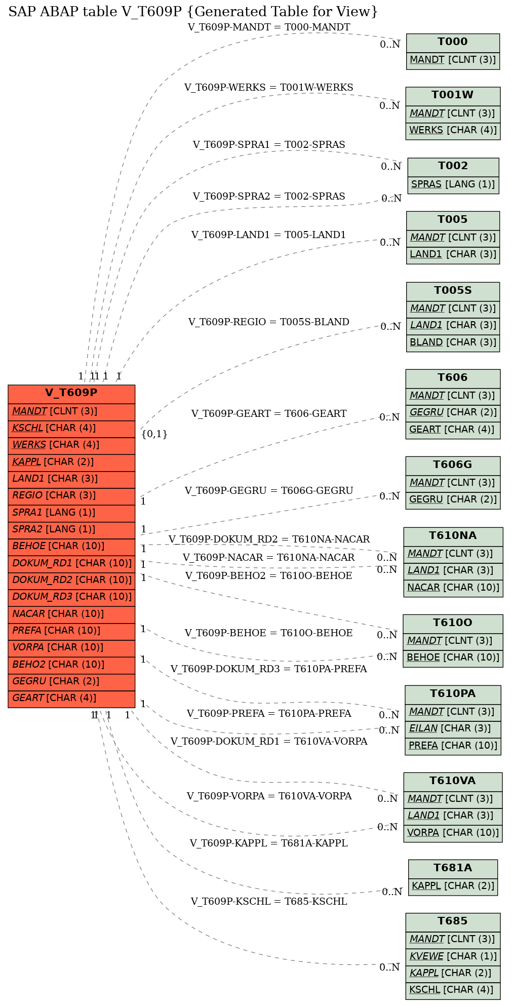 E-R Diagram for table V_T609P (Generated Table for View)