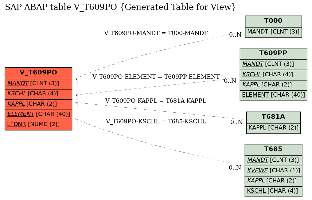 E-R Diagram for table V_T609PO (Generated Table for View)