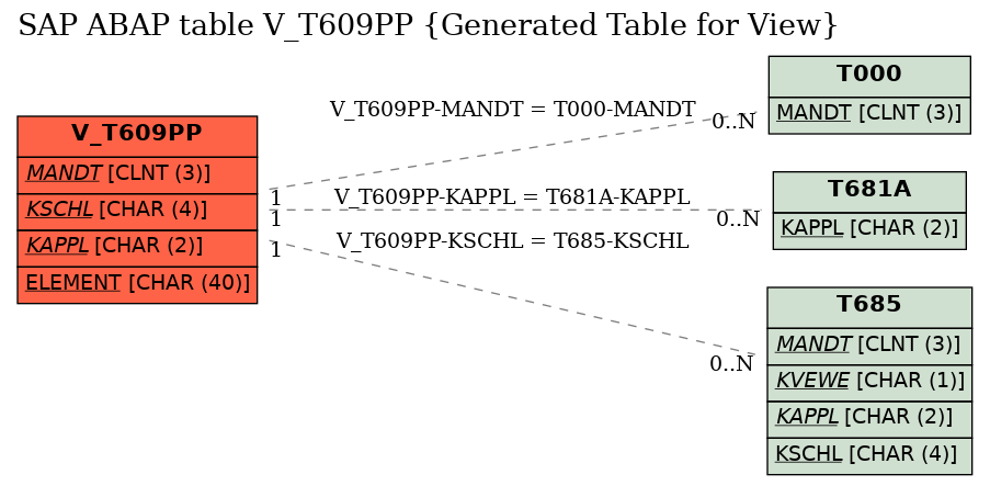 E-R Diagram for table V_T609PP (Generated Table for View)