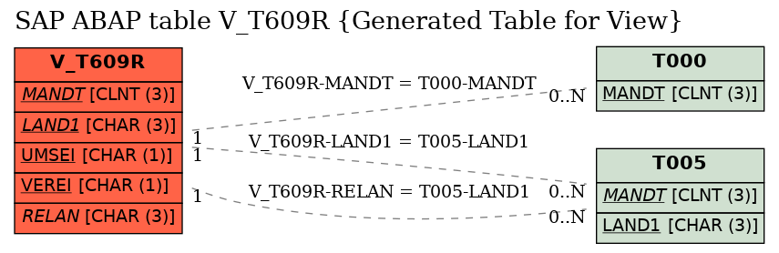 E-R Diagram for table V_T609R (Generated Table for View)